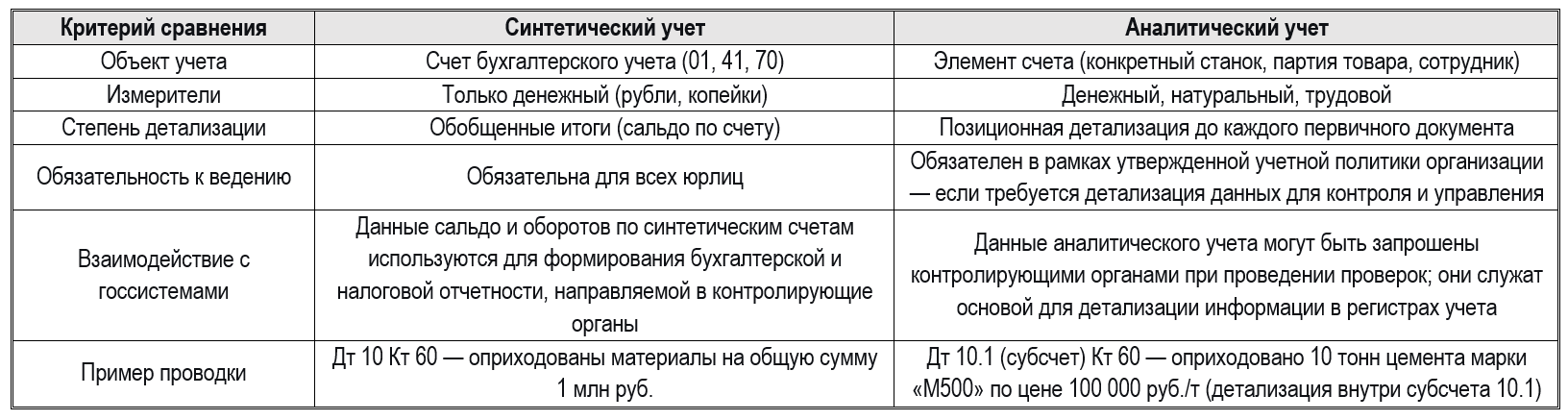 Синтетические и аналитические